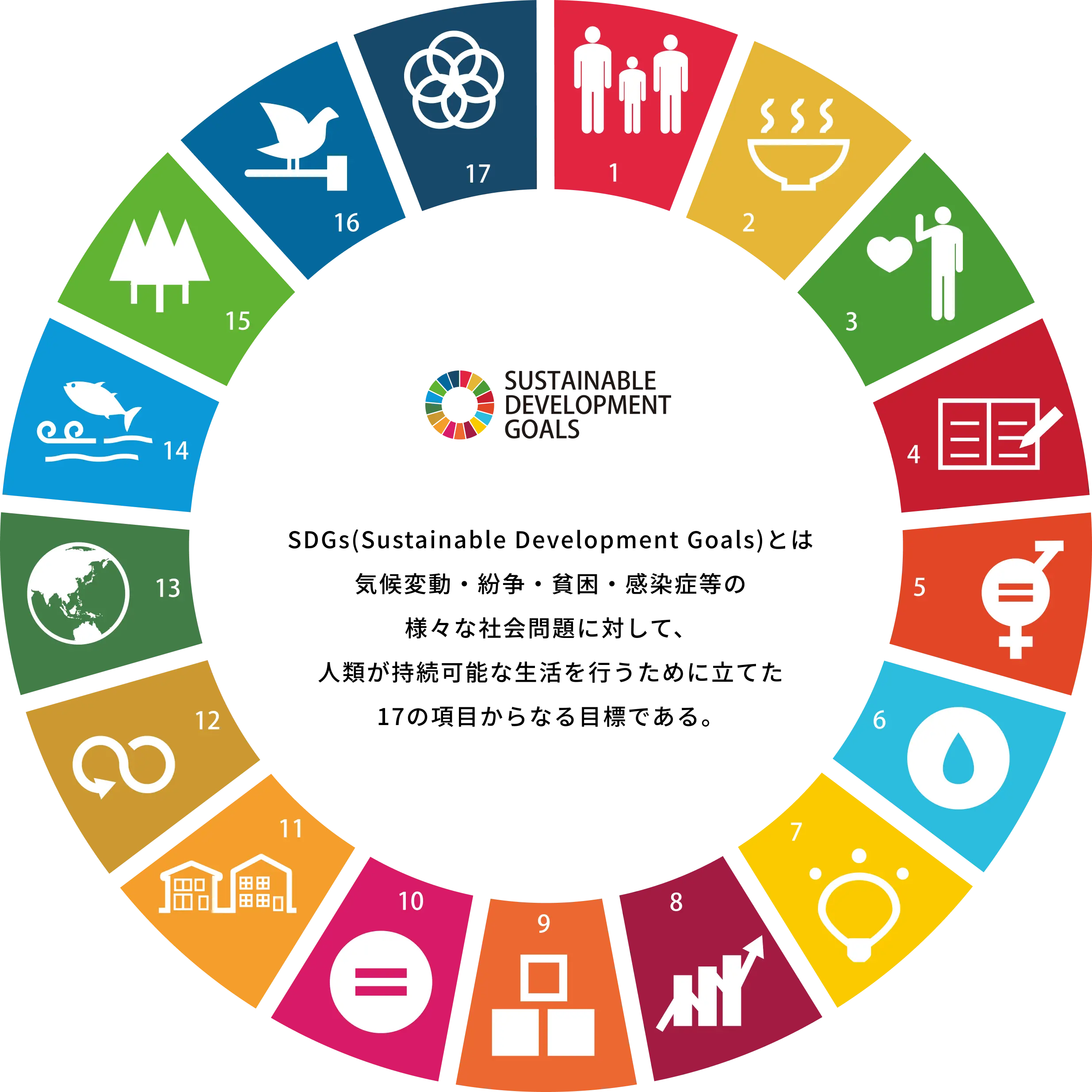 SDGsの17の目標を表した円グラフ